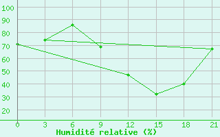 Courbe de l'humidit relative pour Kukes