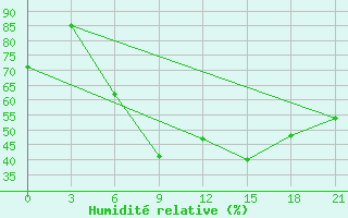 Courbe de l'humidit relative pour Trubcevsk