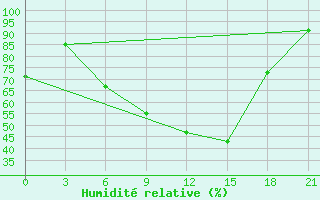 Courbe de l'humidit relative pour Nikolaevskoe