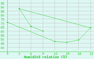 Courbe de l'humidit relative pour Rijeka / Omisalj