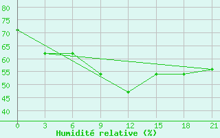 Courbe de l'humidit relative pour Mourgash