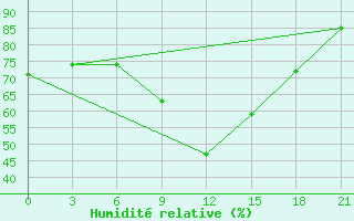 Courbe de l'humidit relative pour Ostaskov