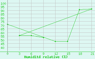 Courbe de l'humidit relative pour Zhytomyr