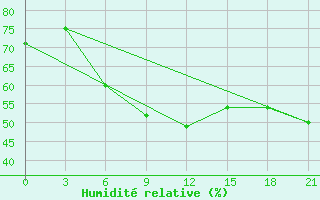 Courbe de l'humidit relative pour Milos