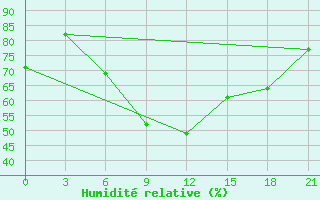 Courbe de l'humidit relative pour Rjazan