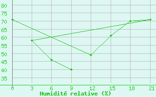 Courbe de l'humidit relative pour Mae Sariang