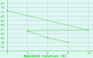 Courbe de l'humidit relative pour Saravane