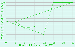 Courbe de l'humidit relative pour Tirana-La Praka