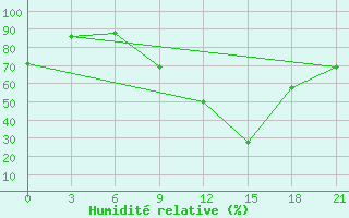 Courbe de l'humidit relative pour Logrono (Esp)