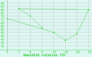 Courbe de l'humidit relative pour Chernivtsi