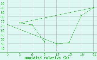 Courbe de l'humidit relative pour Kasin