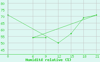 Courbe de l'humidit relative pour Sallum Plateau