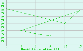 Courbe de l'humidit relative pour Tsetsen Uul