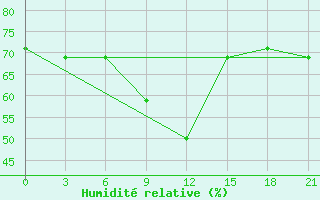 Courbe de l'humidit relative pour Pitlyar