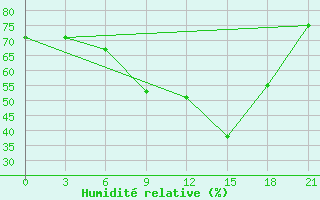 Courbe de l'humidit relative pour Kondopoga