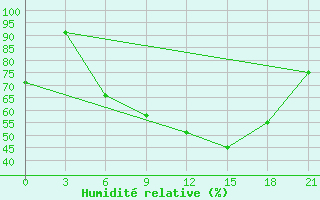 Courbe de l'humidit relative pour Nizhnyaya Pesha