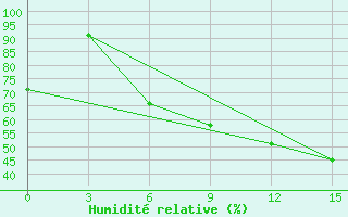 Courbe de l'humidit relative pour Nizhnyaya Pesha