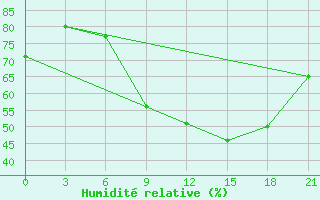 Courbe de l'humidit relative pour Kasteli Airport