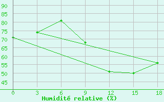 Courbe de l'humidit relative pour Natitingou