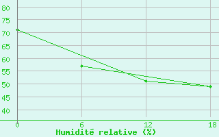 Courbe de l'humidit relative pour Valaam Island