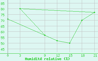 Courbe de l'humidit relative pour Dabaa