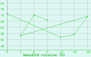 Courbe de l'humidit relative pour Mahdia