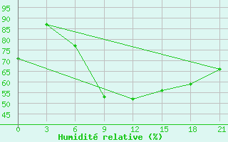 Courbe de l'humidit relative pour Chernivtsi