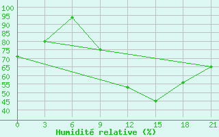 Courbe de l'humidit relative pour El Oued