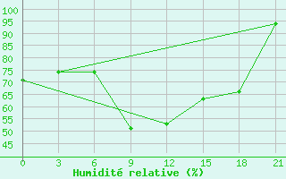 Courbe de l'humidit relative pour Ronchi Dei Legionari