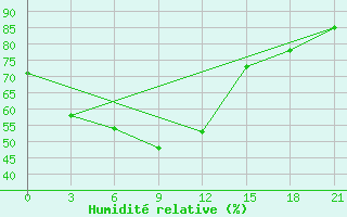 Courbe de l'humidit relative pour Arzew