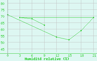 Courbe de l'humidit relative pour Sortavala