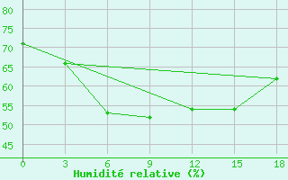 Courbe de l'humidit relative pour Berezovo