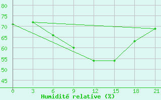 Courbe de l'humidit relative pour Velikij Ustjug