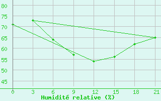 Courbe de l'humidit relative pour Biser