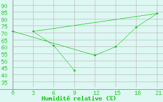 Courbe de l'humidit relative pour Danilovka