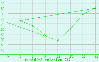 Courbe de l'humidit relative pour Aksakovo