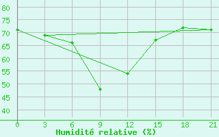 Courbe de l'humidit relative pour Sterlitamak