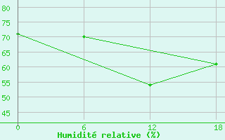 Courbe de l'humidit relative pour Kenitra