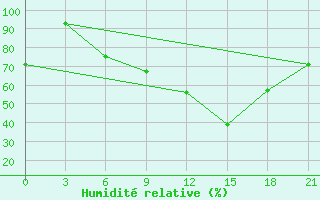 Courbe de l'humidit relative pour Furmanovo