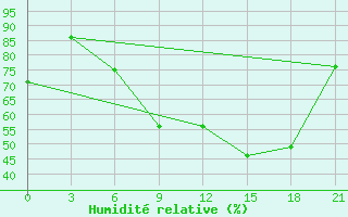 Courbe de l'humidit relative pour Stykkisholmur