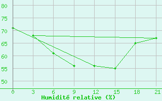 Courbe de l'humidit relative pour Levitha