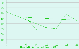 Courbe de l'humidit relative pour Mahdia