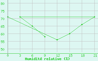 Courbe de l'humidit relative pour Kazan