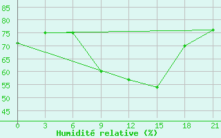 Courbe de l'humidit relative pour Zhytomyr