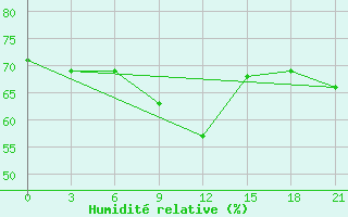 Courbe de l'humidit relative pour Izma