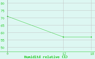 Courbe de l'humidit relative pour Brasilia