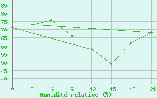 Courbe de l'humidit relative pour Nikel