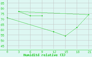 Courbe de l'humidit relative pour Monte Real