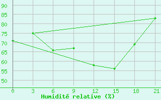 Courbe de l'humidit relative pour Gorki