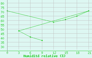 Courbe de l'humidit relative pour Qu Xian
